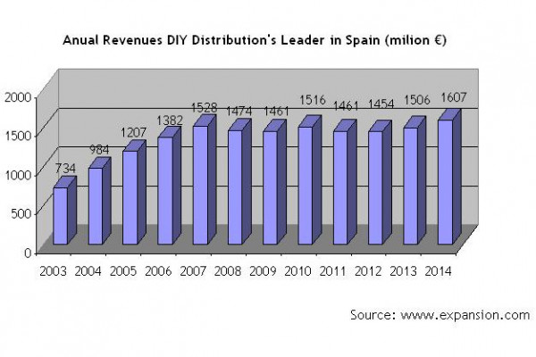 More presence of the Do-it-yourself sector